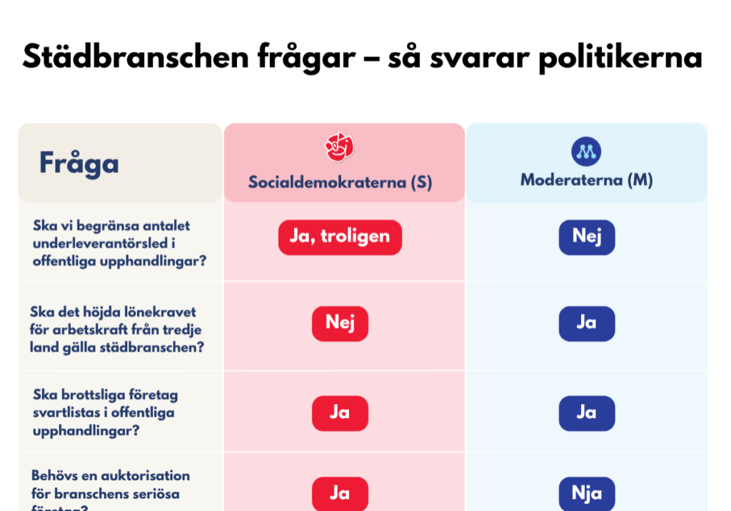 Vad händer i städbranschen efter valet? - Så svarar politikerna