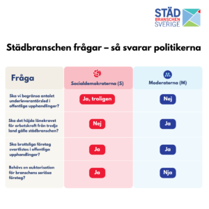 Vad händer i städbranschen efter valet? - Så svarar politikerna