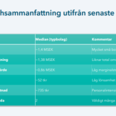 Färska siffror avslöjar – så mår städbranschen i Sverige
