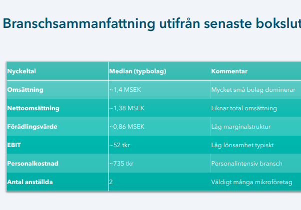 Färska siffror avslöjar – så mår städbranschen i Sverige